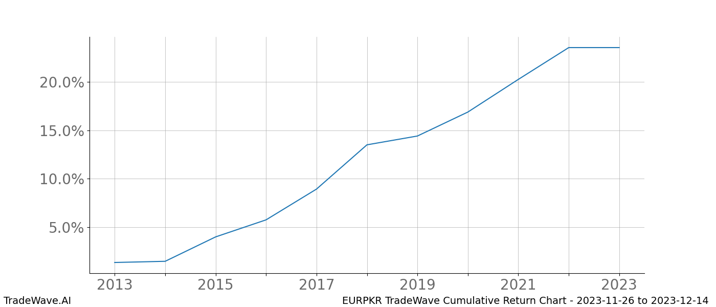 Cumulative chart EURPKR for date range: 2023-11-26 to 2023-12-14 - this chart shows the cumulative return of the TradeWave opportunity date range for EURPKR when bought on 2023-11-26 and sold on 2023-12-14 - this percent chart shows the capital growth for the date range over the past 10 years 