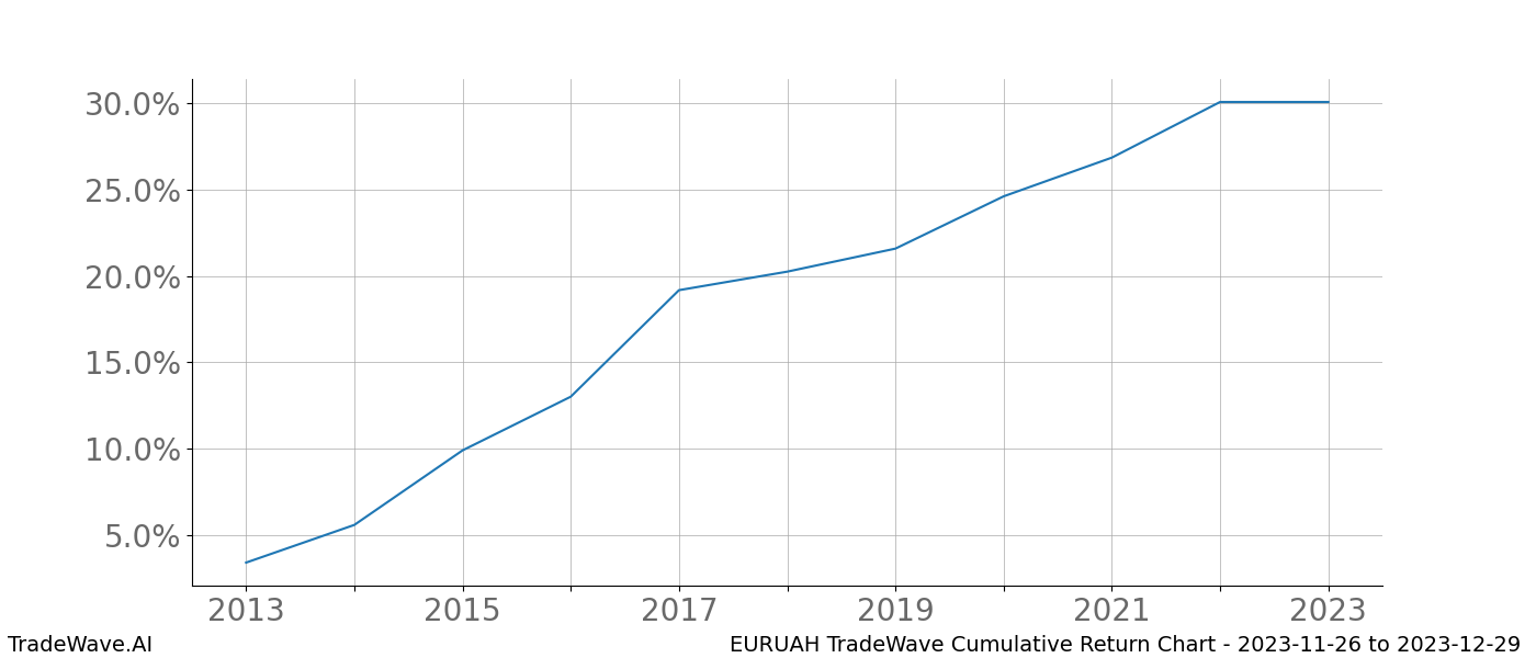 Cumulative chart EURUAH for date range: 2023-11-26 to 2023-12-29 - this chart shows the cumulative return of the TradeWave opportunity date range for EURUAH when bought on 2023-11-26 and sold on 2023-12-29 - this percent chart shows the capital growth for the date range over the past 10 years 