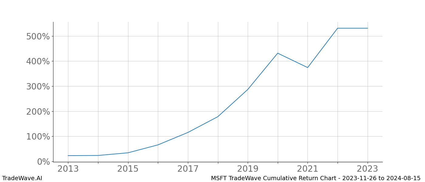 Cumulative chart MSFT for date range: 2023-11-26 to 2024-08-15 - this chart shows the cumulative return of the TradeWave opportunity date range for MSFT when bought on 2023-11-26 and sold on 2024-08-15 - this percent chart shows the capital growth for the date range over the past 10 years 