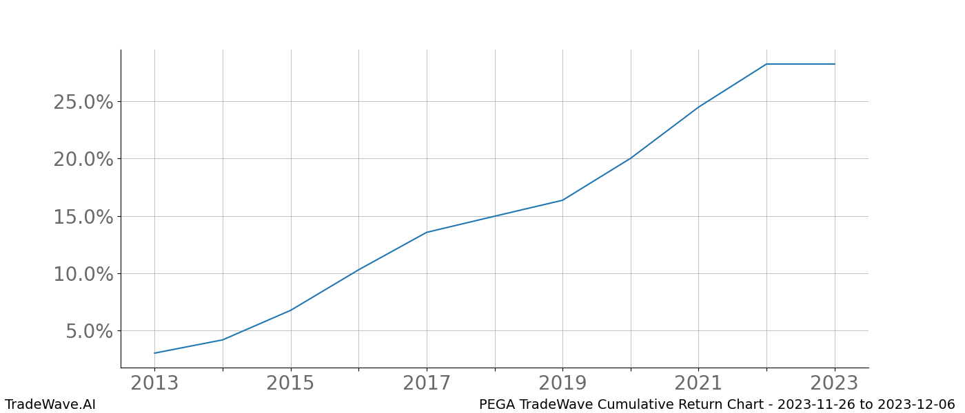 Cumulative chart PEGA for date range: 2023-11-26 to 2023-12-06 - this chart shows the cumulative return of the TradeWave opportunity date range for PEGA when bought on 2023-11-26 and sold on 2023-12-06 - this percent chart shows the capital growth for the date range over the past 10 years 