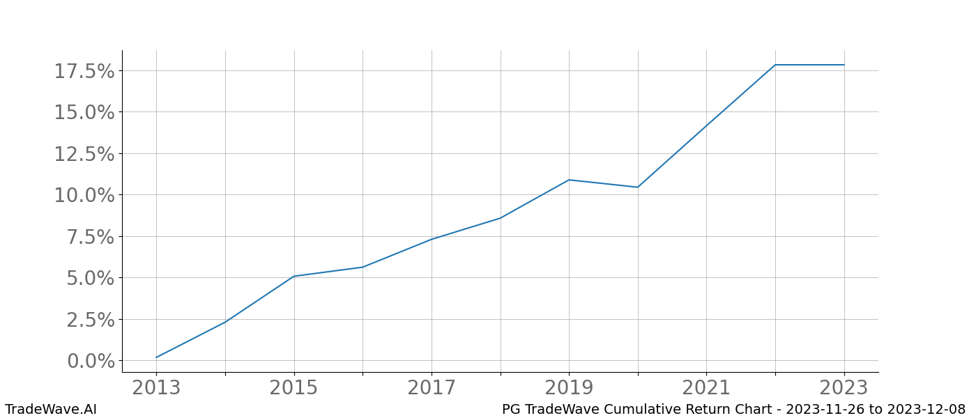 Cumulative chart PG for date range: 2023-11-26 to 2023-12-08 - this chart shows the cumulative return of the TradeWave opportunity date range for PG when bought on 2023-11-26 and sold on 2023-12-08 - this percent chart shows the capital growth for the date range over the past 10 years 