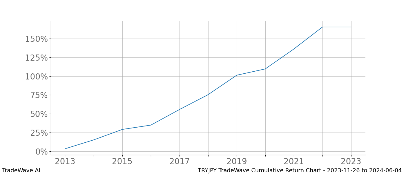 Cumulative chart TRYJPY for date range: 2023-11-26 to 2024-06-04 - this chart shows the cumulative return of the TradeWave opportunity date range for TRYJPY when bought on 2023-11-26 and sold on 2024-06-04 - this percent chart shows the capital growth for the date range over the past 10 years 