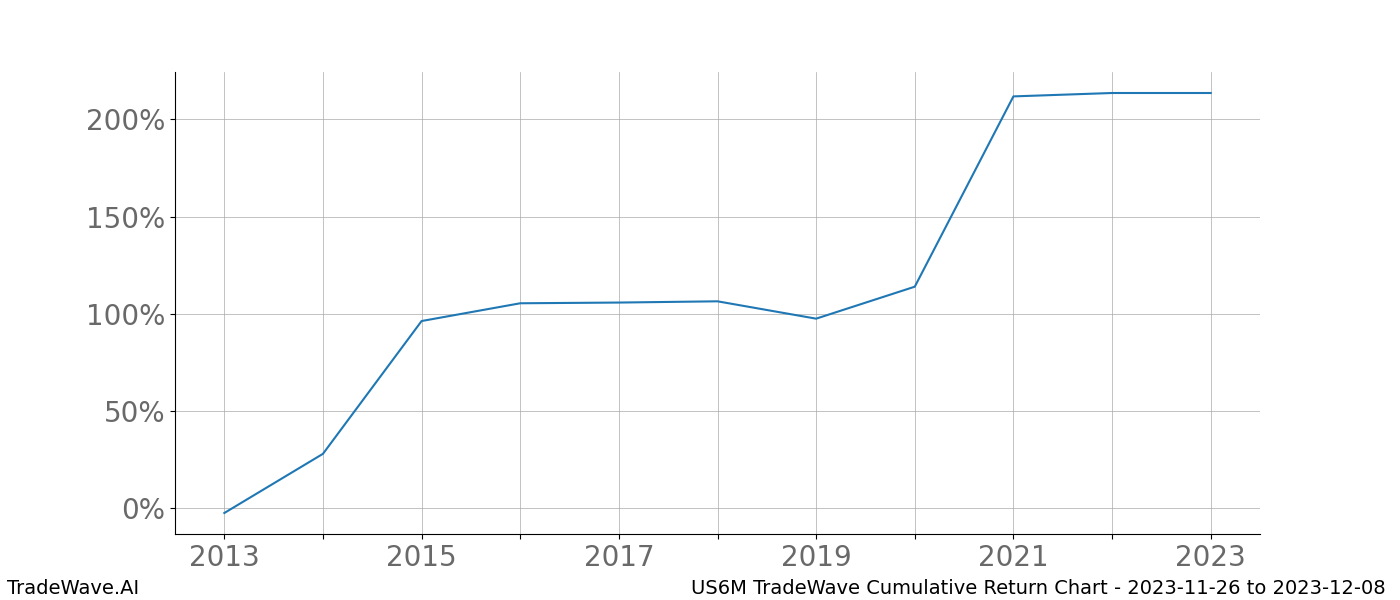 Cumulative chart US6M for date range: 2023-11-26 to 2023-12-08 - this chart shows the cumulative return of the TradeWave opportunity date range for US6M when bought on 2023-11-26 and sold on 2023-12-08 - this percent chart shows the capital growth for the date range over the past 10 years 