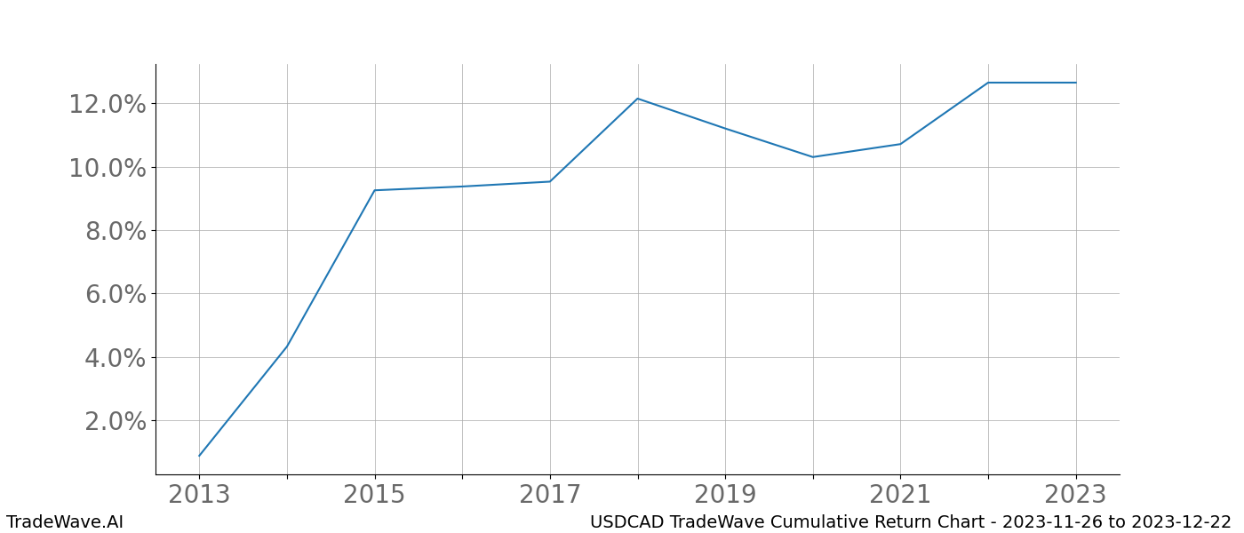 Cumulative chart USDCAD for date range: 2023-11-26 to 2023-12-22 - this chart shows the cumulative return of the TradeWave opportunity date range for USDCAD when bought on 2023-11-26 and sold on 2023-12-22 - this percent chart shows the capital growth for the date range over the past 10 years 