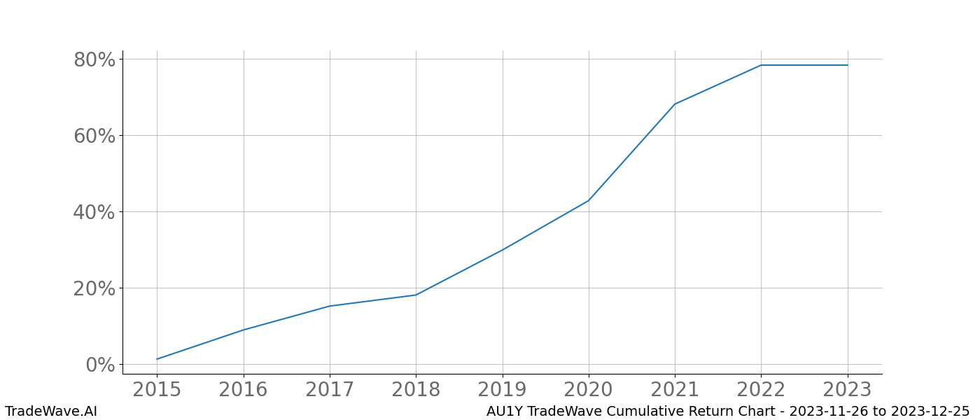 Cumulative chart AU1Y for date range: 2023-11-26 to 2023-12-25 - this chart shows the cumulative return of the TradeWave opportunity date range for AU1Y when bought on 2023-11-26 and sold on 2023-12-25 - this percent chart shows the capital growth for the date range over the past 8 years 