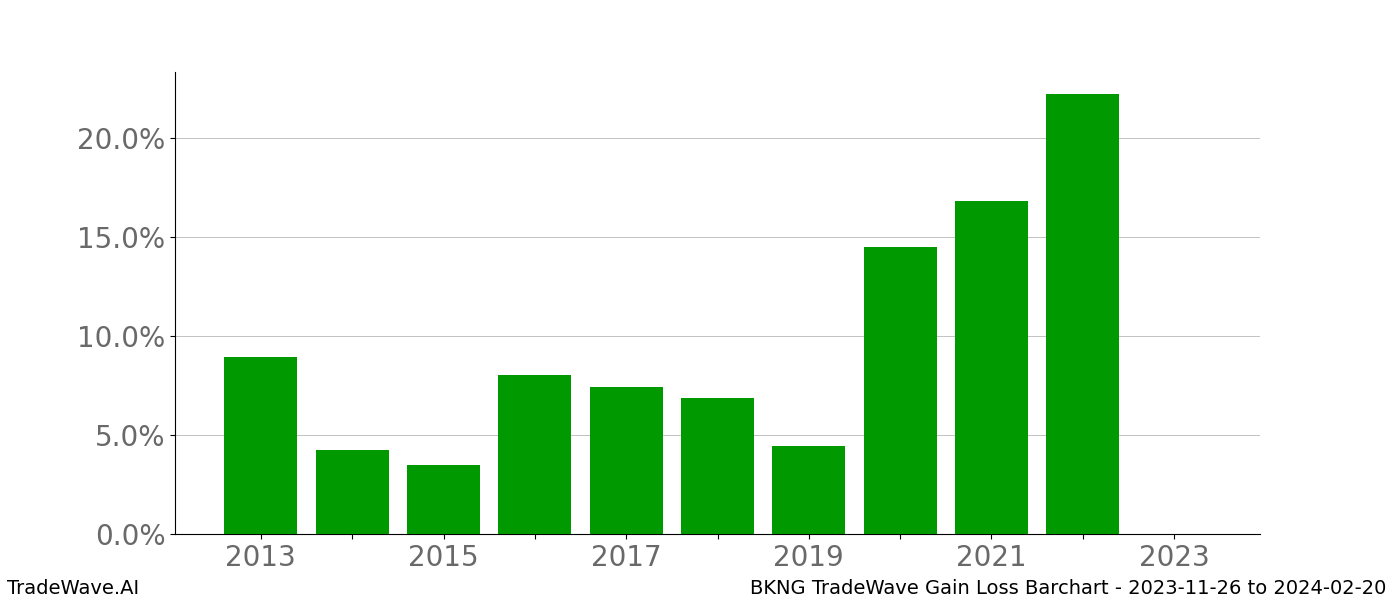 Gain/Loss barchart BKNG for date range: 2023-11-26 to 2024-02-20 - this chart shows the gain/loss of the TradeWave opportunity for BKNG buying on 2023-11-26 and selling it on 2024-02-20 - this barchart is showing 10 years of history