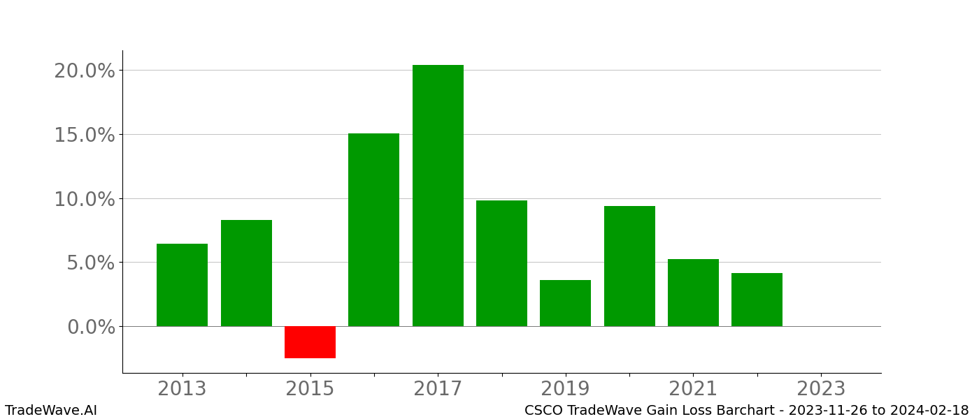 Gain/Loss barchart CSCO for date range: 2023-11-26 to 2024-02-18 - this chart shows the gain/loss of the TradeWave opportunity for CSCO buying on 2023-11-26 and selling it on 2024-02-18 - this barchart is showing 10 years of history