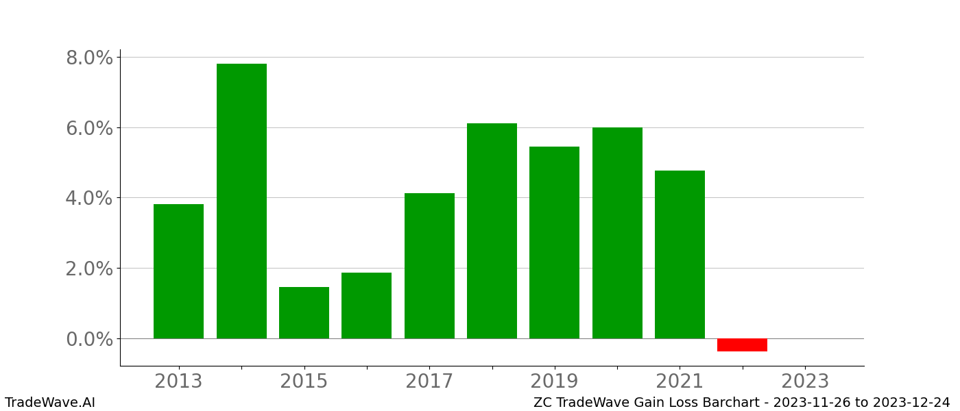 Gain/Loss barchart ZC for date range: 2023-11-26 to 2023-12-24 - this chart shows the gain/loss of the TradeWave opportunity for ZC buying on 2023-11-26 and selling it on 2023-12-24 - this barchart is showing 10 years of history