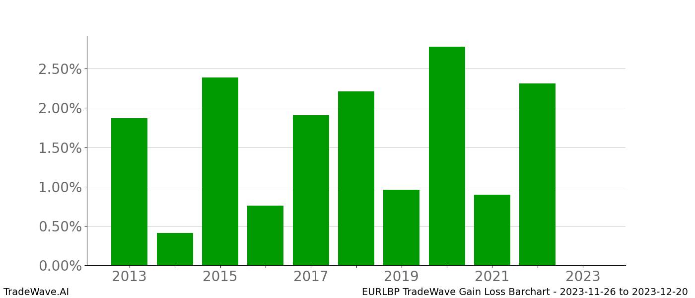 Gain/Loss barchart EURLBP for date range: 2023-11-26 to 2023-12-20 - this chart shows the gain/loss of the TradeWave opportunity for EURLBP buying on 2023-11-26 and selling it on 2023-12-20 - this barchart is showing 10 years of history