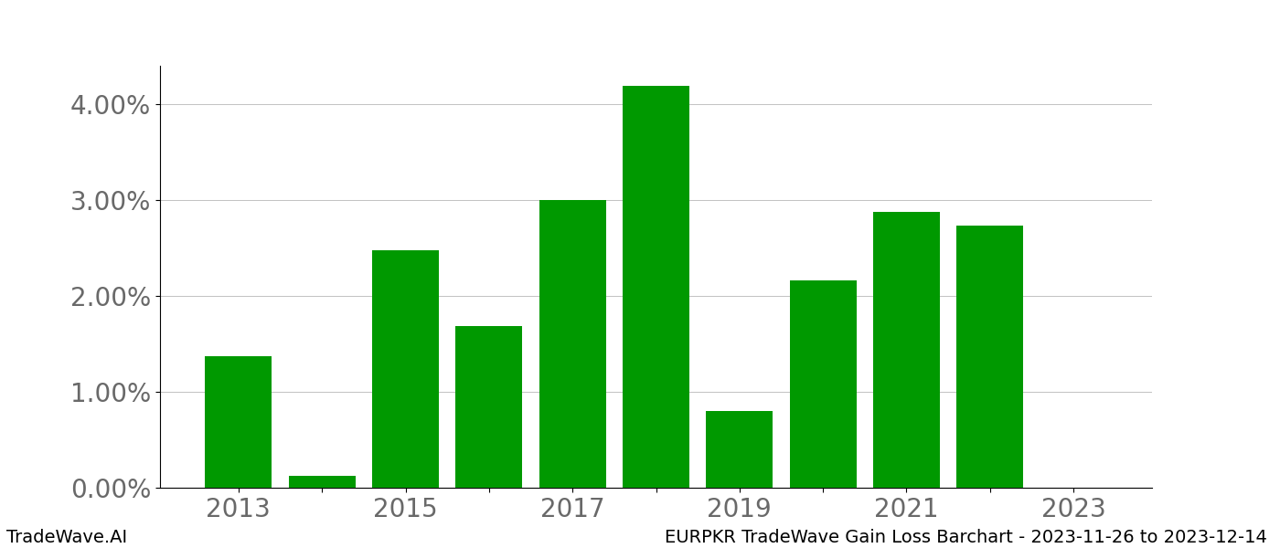 Gain/Loss barchart EURPKR for date range: 2023-11-26 to 2023-12-14 - this chart shows the gain/loss of the TradeWave opportunity for EURPKR buying on 2023-11-26 and selling it on 2023-12-14 - this barchart is showing 10 years of history
