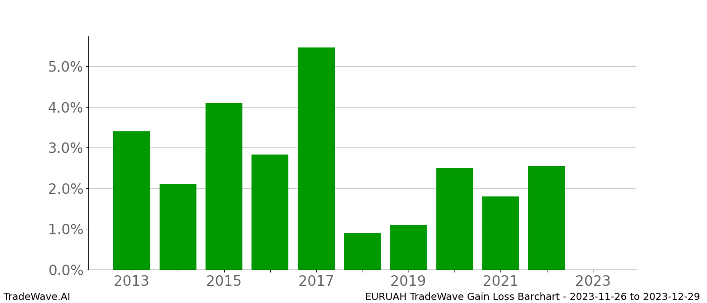 Gain/Loss barchart EURUAH for date range: 2023-11-26 to 2023-12-29 - this chart shows the gain/loss of the TradeWave opportunity for EURUAH buying on 2023-11-26 and selling it on 2023-12-29 - this barchart is showing 10 years of history