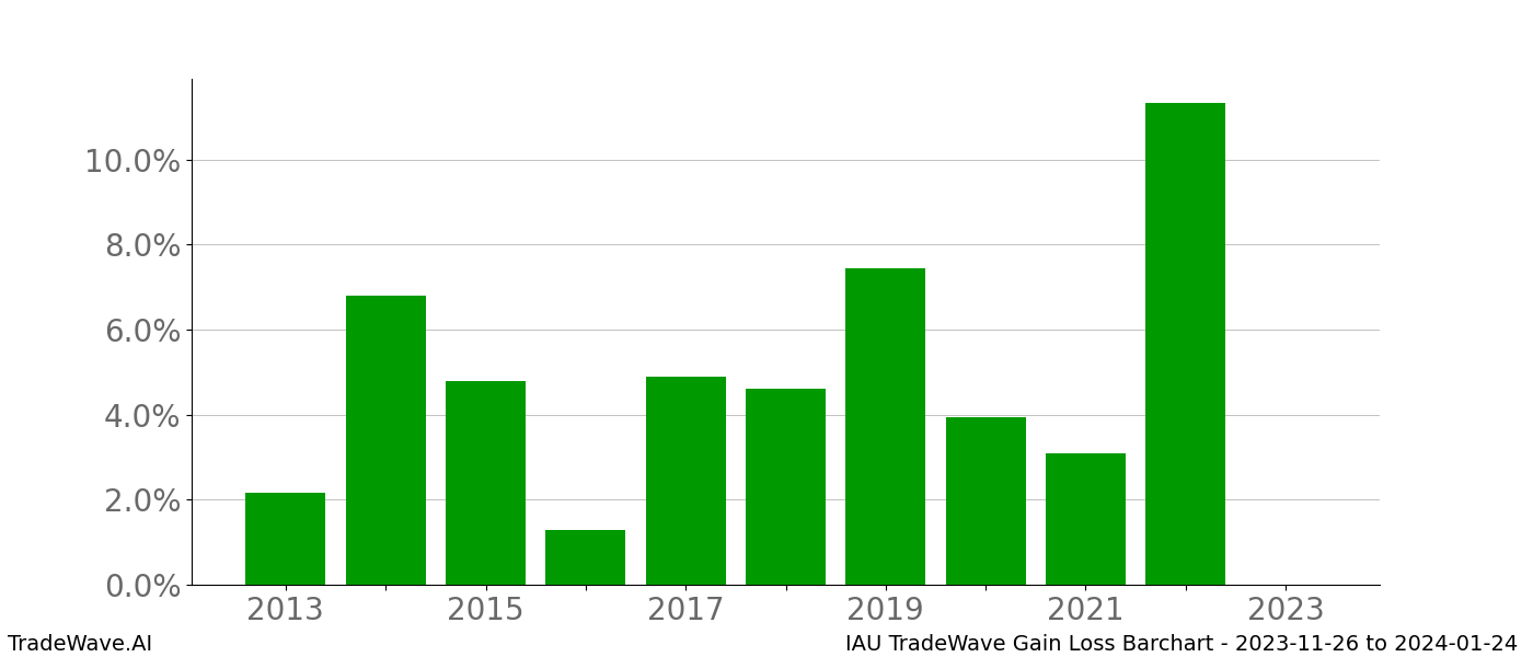 Gain/Loss barchart IAU for date range: 2023-11-26 to 2024-01-24 - this chart shows the gain/loss of the TradeWave opportunity for IAU buying on 2023-11-26 and selling it on 2024-01-24 - this barchart is showing 10 years of history