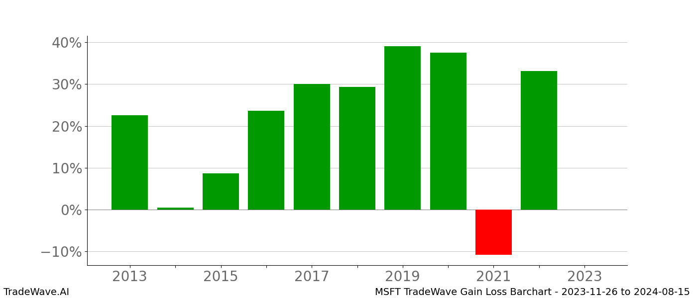 Gain/Loss barchart MSFT for date range: 2023-11-26 to 2024-08-15 - this chart shows the gain/loss of the TradeWave opportunity for MSFT buying on 2023-11-26 and selling it on 2024-08-15 - this barchart is showing 10 years of history