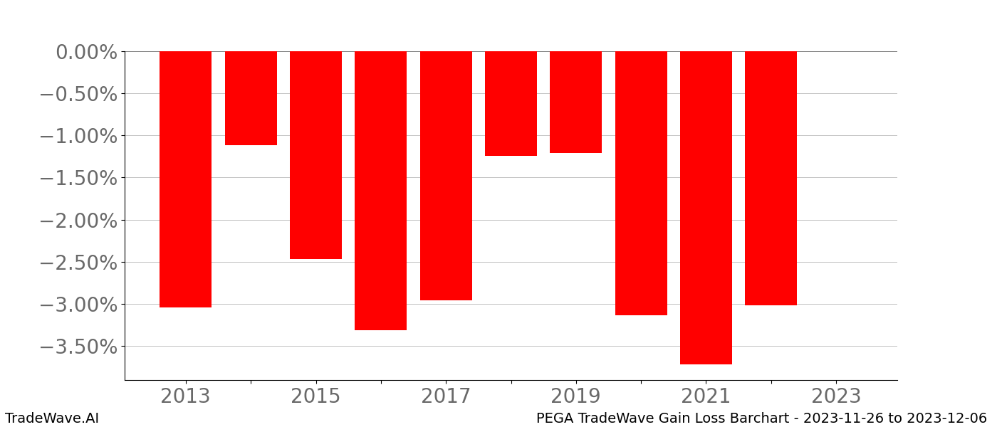 Gain/Loss barchart PEGA for date range: 2023-11-26 to 2023-12-06 - this chart shows the gain/loss of the TradeWave opportunity for PEGA buying on 2023-11-26 and selling it on 2023-12-06 - this barchart is showing 10 years of history