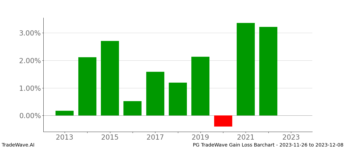 Gain/Loss barchart PG for date range: 2023-11-26 to 2023-12-08 - this chart shows the gain/loss of the TradeWave opportunity for PG buying on 2023-11-26 and selling it on 2023-12-08 - this barchart is showing 10 years of history