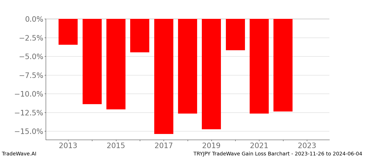 Gain/Loss barchart TRYJPY for date range: 2023-11-26 to 2024-06-04 - this chart shows the gain/loss of the TradeWave opportunity for TRYJPY buying on 2023-11-26 and selling it on 2024-06-04 - this barchart is showing 10 years of history