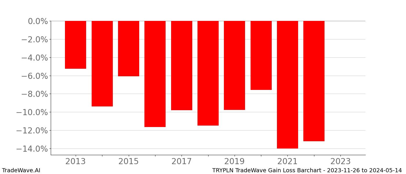 Gain/Loss barchart TRYPLN for date range: 2023-11-26 to 2024-05-14 - this chart shows the gain/loss of the TradeWave opportunity for TRYPLN buying on 2023-11-26 and selling it on 2024-05-14 - this barchart is showing 10 years of history