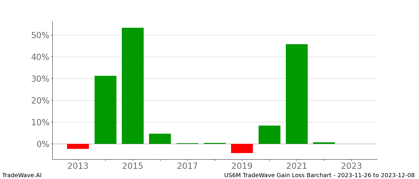 Gain/Loss barchart US6M for date range: 2023-11-26 to 2023-12-08 - this chart shows the gain/loss of the TradeWave opportunity for US6M buying on 2023-11-26 and selling it on 2023-12-08 - this barchart is showing 10 years of history