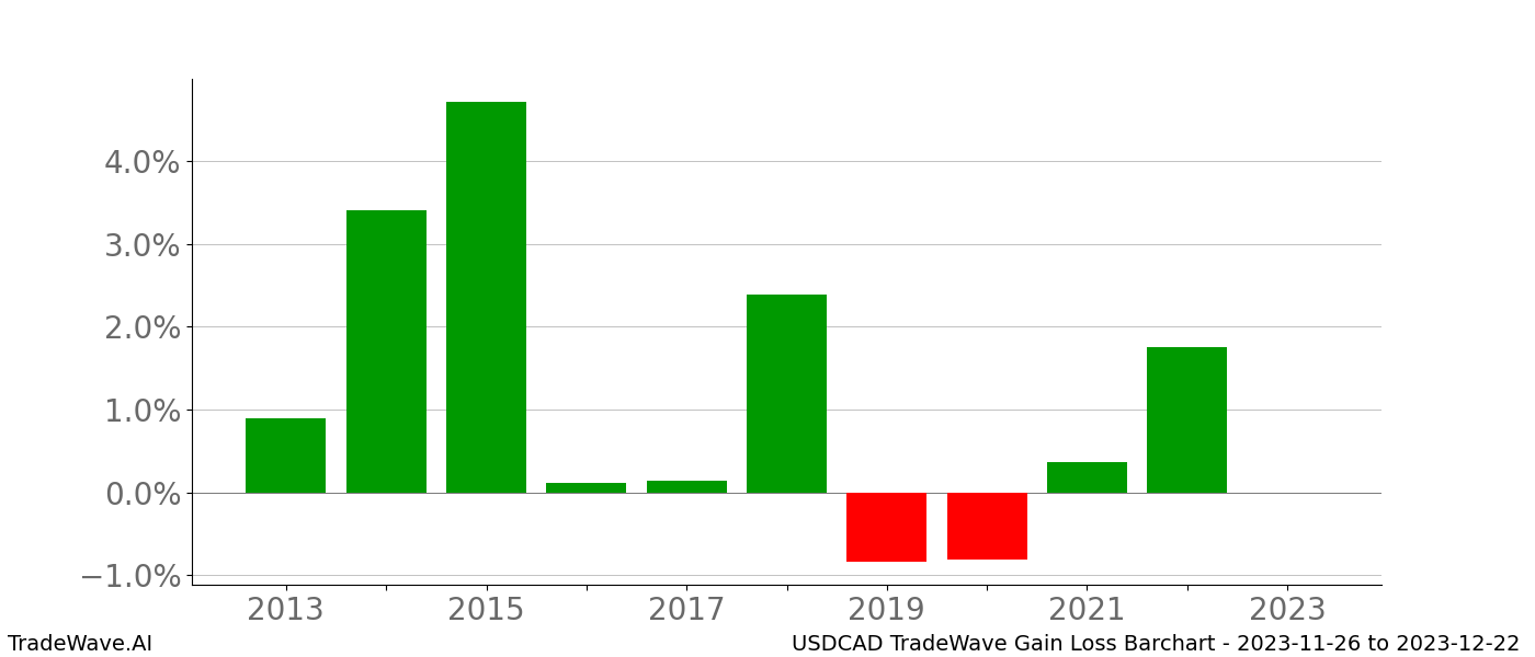 Gain/Loss barchart USDCAD for date range: 2023-11-26 to 2023-12-22 - this chart shows the gain/loss of the TradeWave opportunity for USDCAD buying on 2023-11-26 and selling it on 2023-12-22 - this barchart is showing 10 years of history