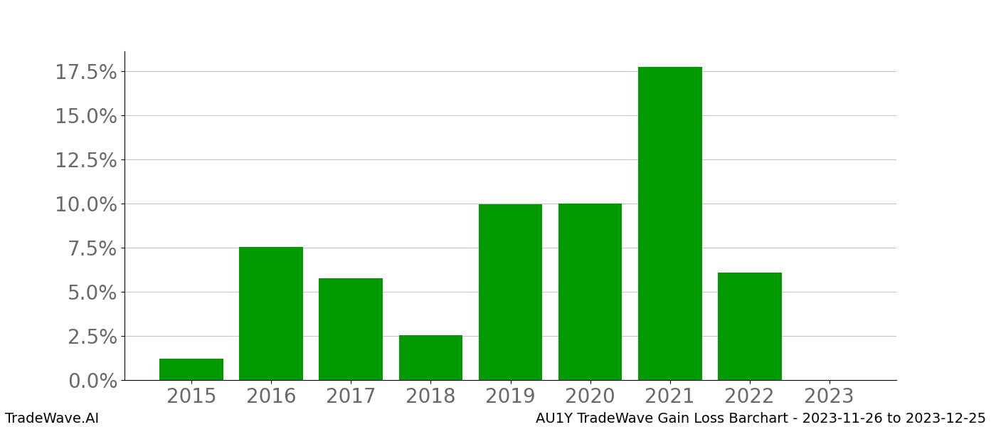 Gain/Loss barchart AU1Y for date range: 2023-11-26 to 2023-12-25 - this chart shows the gain/loss of the TradeWave opportunity for AU1Y buying on 2023-11-26 and selling it on 2023-12-25 - this barchart is showing 8 years of history