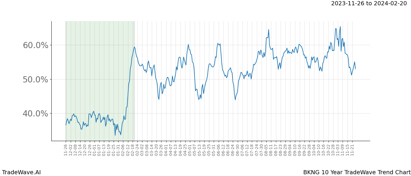 TradeWave Trend Chart BKNG shows the average trend of the financial instrument over the past 10 years. Sharp uptrends and downtrends signal a potential TradeWave opportunity