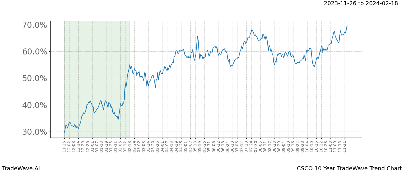 TradeWave Trend Chart CSCO shows the average trend of the financial instrument over the past 10 years. Sharp uptrends and downtrends signal a potential TradeWave opportunity