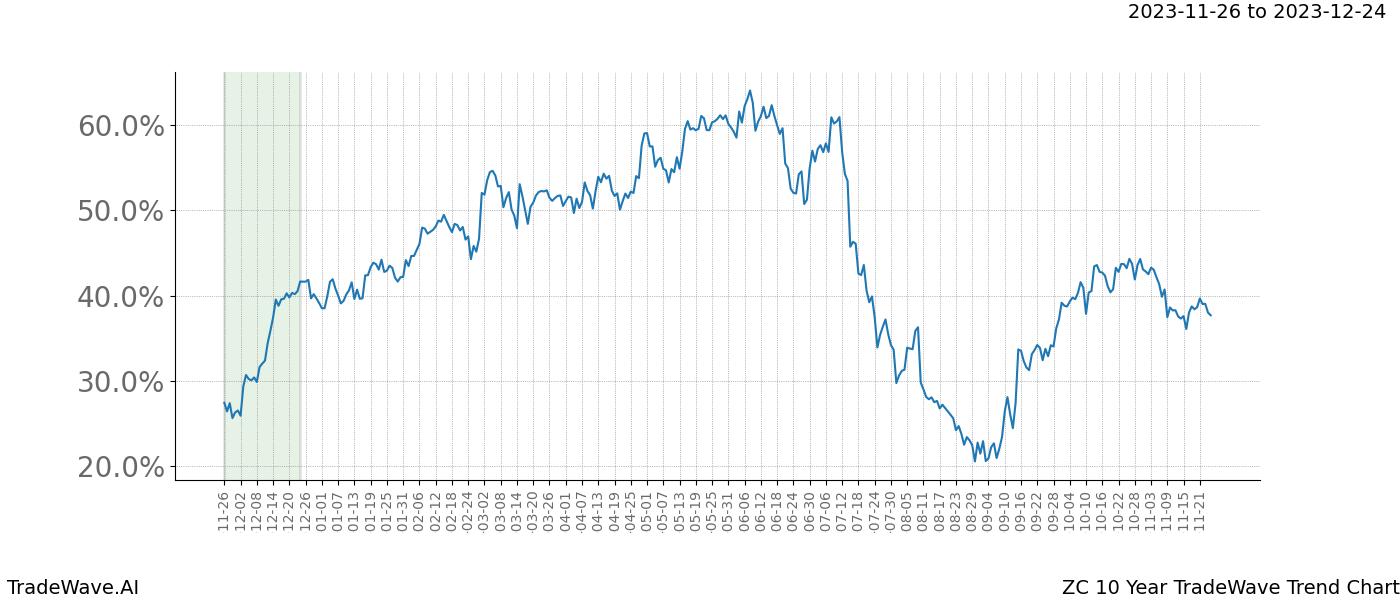 TradeWave Trend Chart ZC shows the average trend of the financial instrument over the past 10 years. Sharp uptrends and downtrends signal a potential TradeWave opportunity