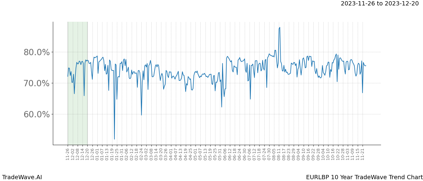 TradeWave Trend Chart EURLBP shows the average trend of the financial instrument over the past 10 years. Sharp uptrends and downtrends signal a potential TradeWave opportunity