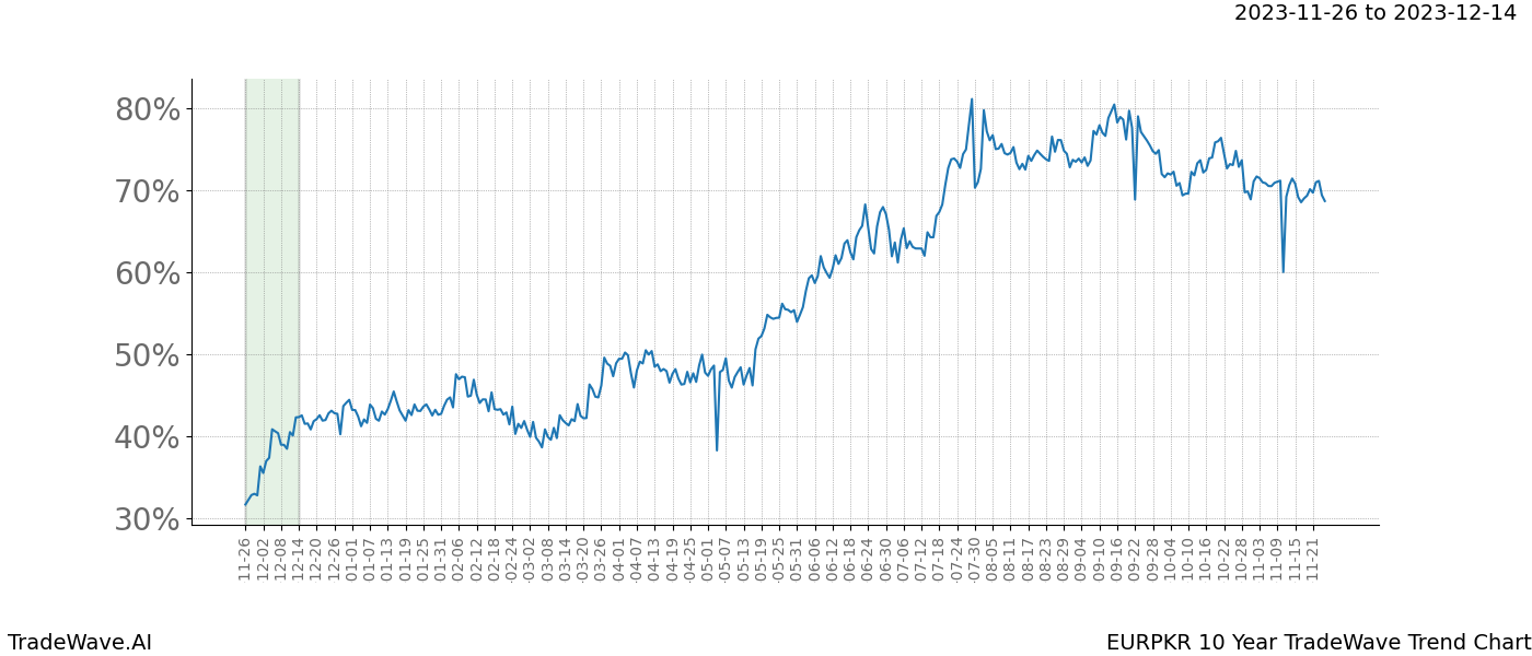 TradeWave Trend Chart EURPKR shows the average trend of the financial instrument over the past 10 years. Sharp uptrends and downtrends signal a potential TradeWave opportunity