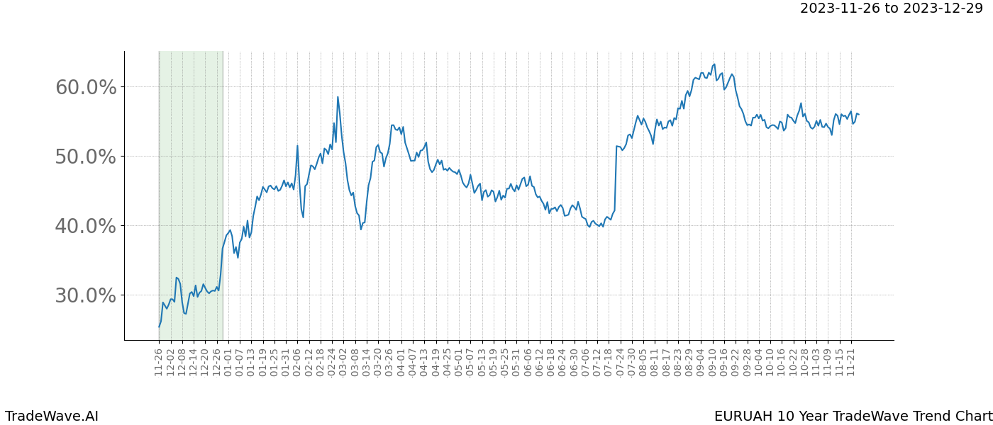 TradeWave Trend Chart EURUAH shows the average trend of the financial instrument over the past 10 years. Sharp uptrends and downtrends signal a potential TradeWave opportunity