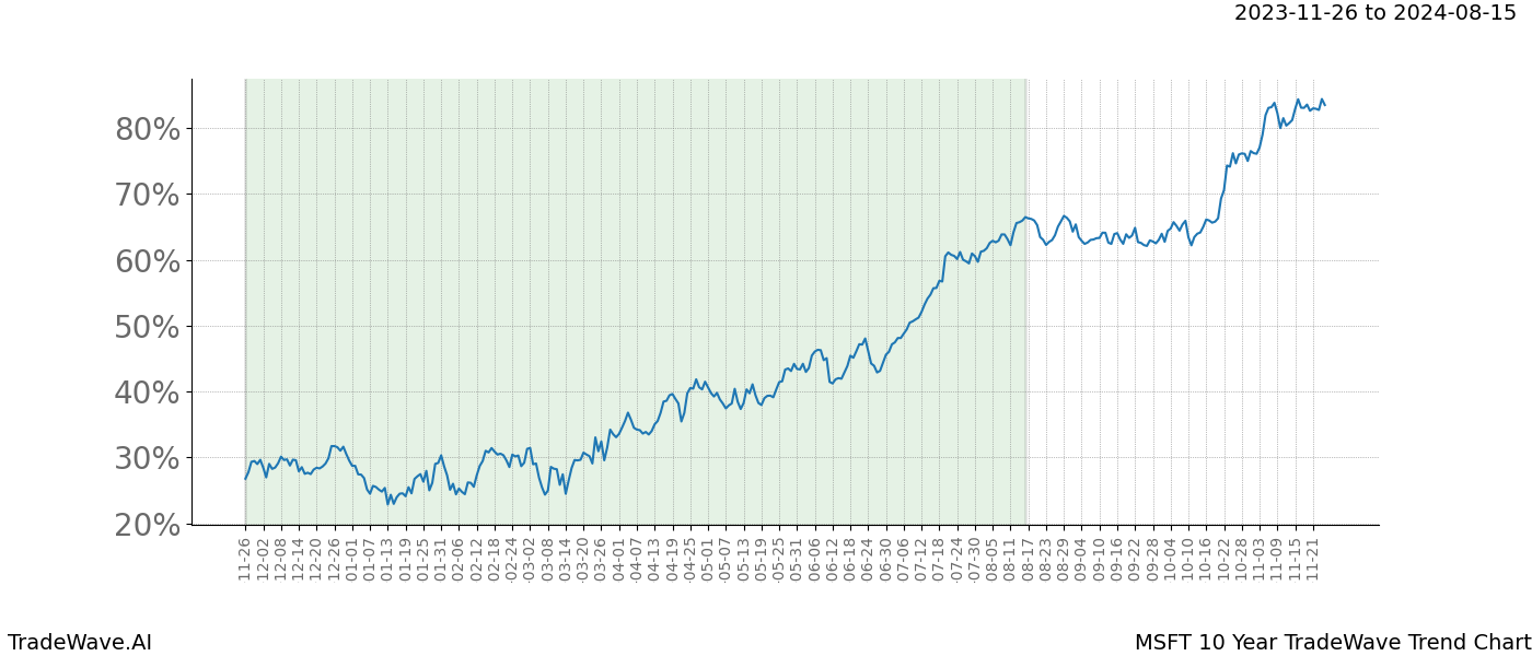 TradeWave Trend Chart MSFT shows the average trend of the financial instrument over the past 10 years. Sharp uptrends and downtrends signal a potential TradeWave opportunity