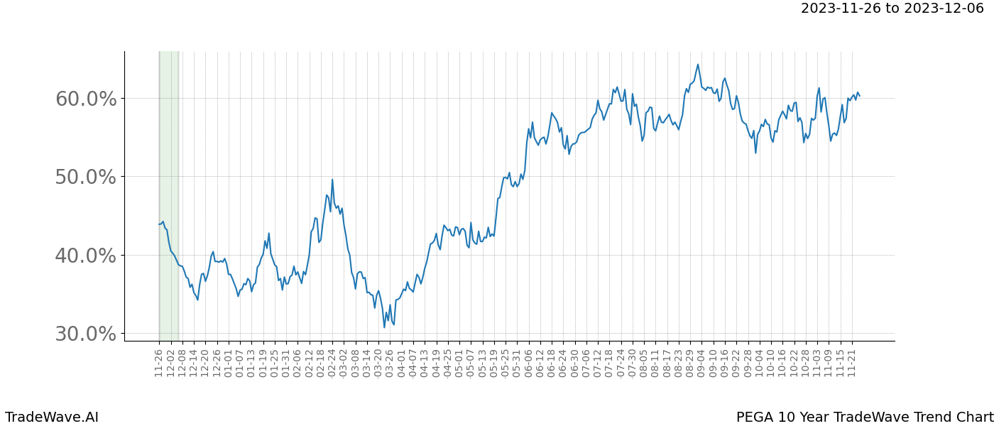 TradeWave Trend Chart PEGA shows the average trend of the financial instrument over the past 10 years. Sharp uptrends and downtrends signal a potential TradeWave opportunity