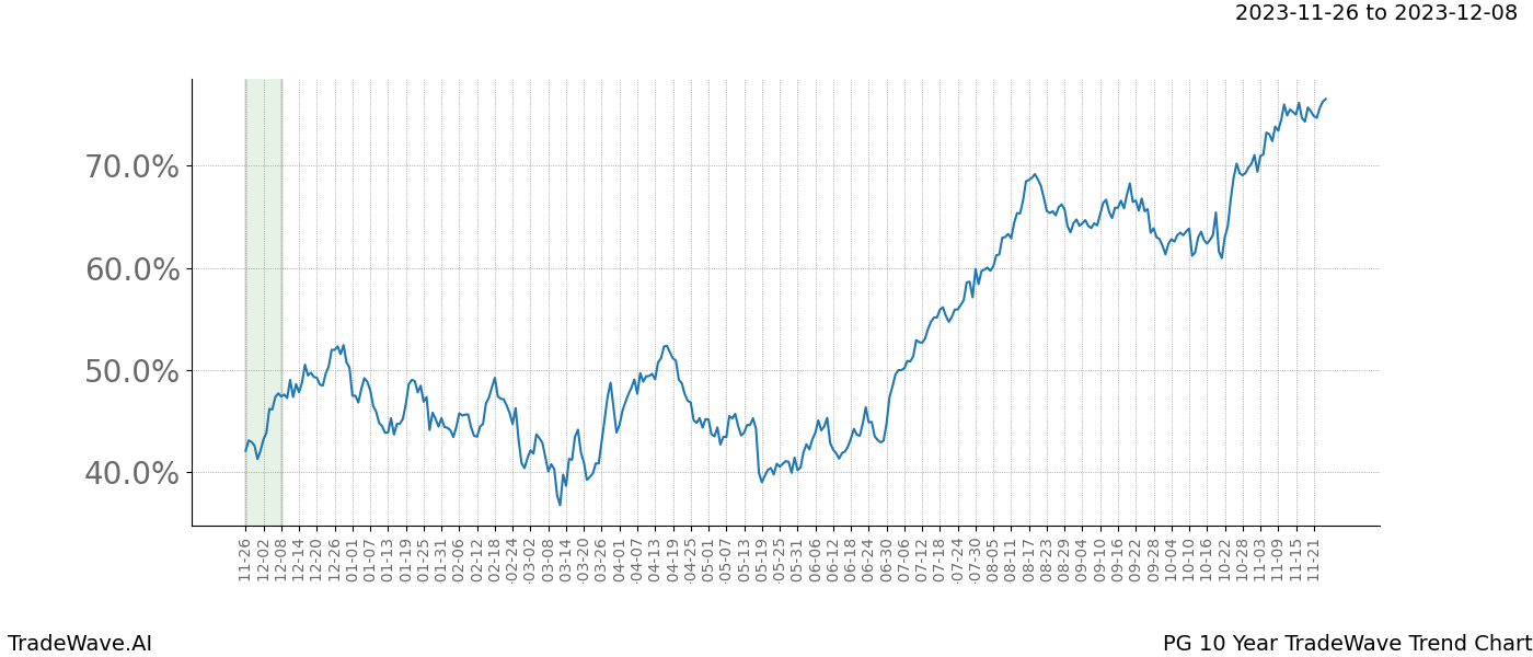 TradeWave Trend Chart PG shows the average trend of the financial instrument over the past 10 years. Sharp uptrends and downtrends signal a potential TradeWave opportunity