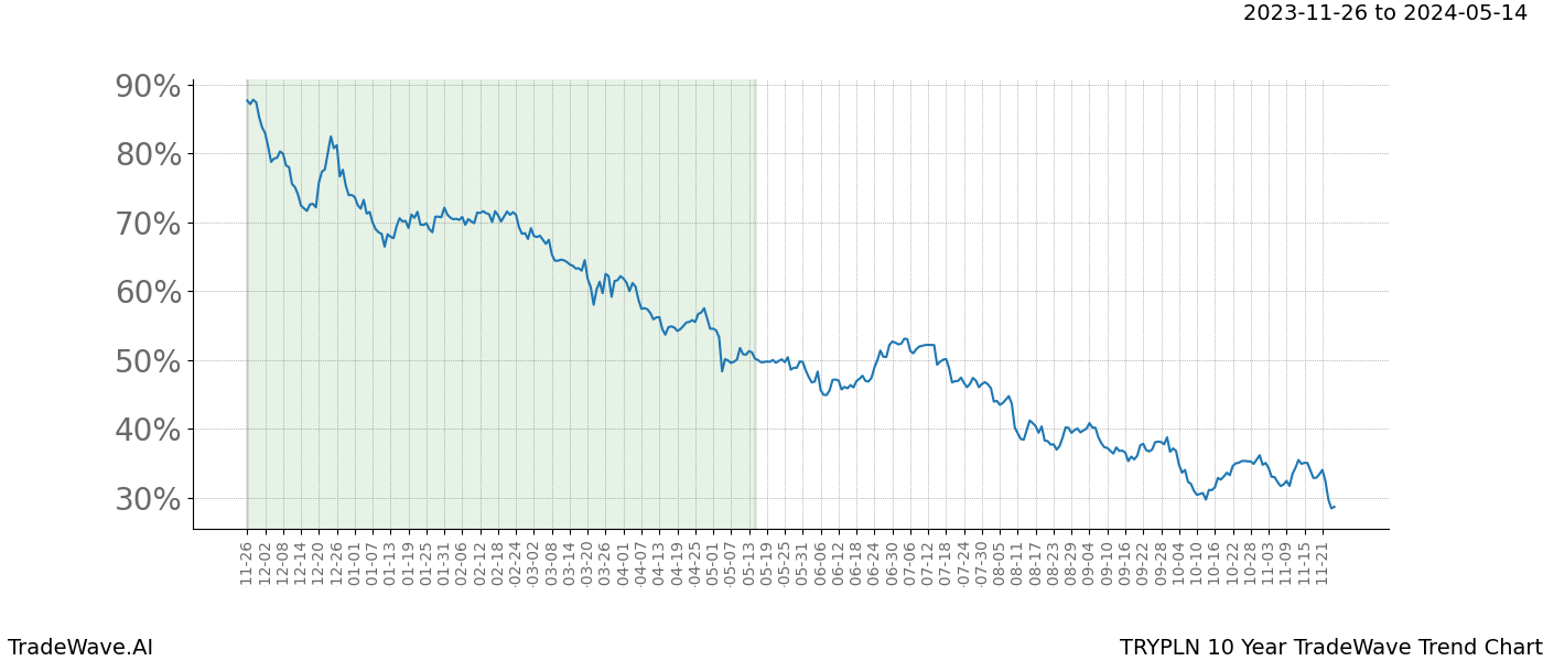 TradeWave Trend Chart TRYPLN shows the average trend of the financial instrument over the past 10 years. Sharp uptrends and downtrends signal a potential TradeWave opportunity