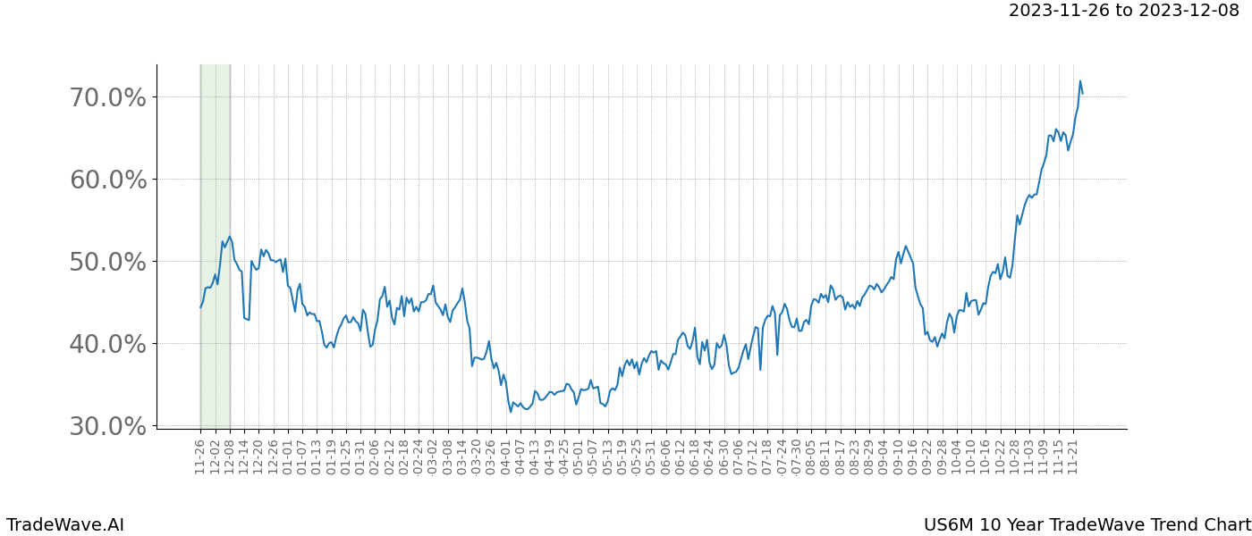 TradeWave Trend Chart US6M shows the average trend of the financial instrument over the past 10 years. Sharp uptrends and downtrends signal a potential TradeWave opportunity