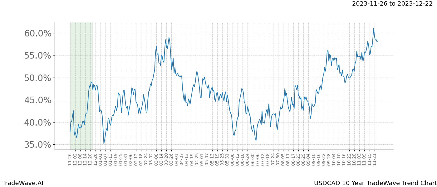 TradeWave Trend Chart USDCAD shows the average trend of the financial instrument over the past 10 years. Sharp uptrends and downtrends signal a potential TradeWave opportunity