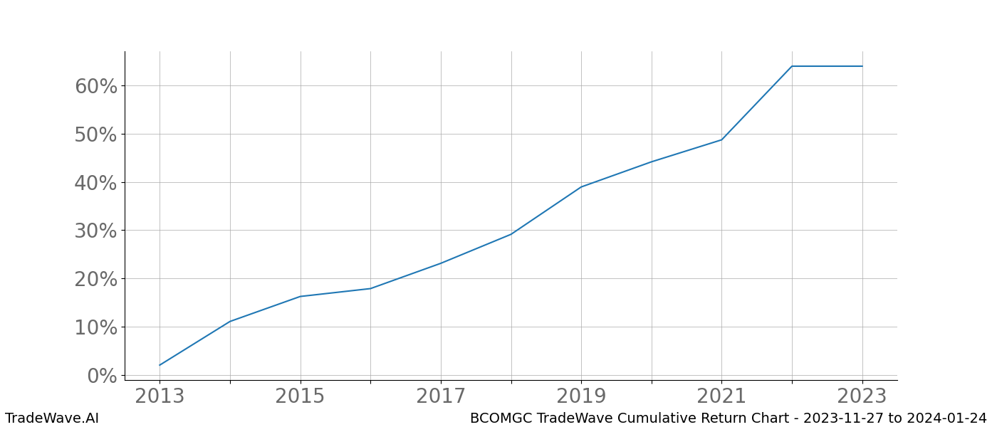 Cumulative chart BCOMGC for date range: 2023-11-27 to 2024-01-24 - this chart shows the cumulative return of the TradeWave opportunity date range for BCOMGC when bought on 2023-11-27 and sold on 2024-01-24 - this percent chart shows the capital growth for the date range over the past 10 years 