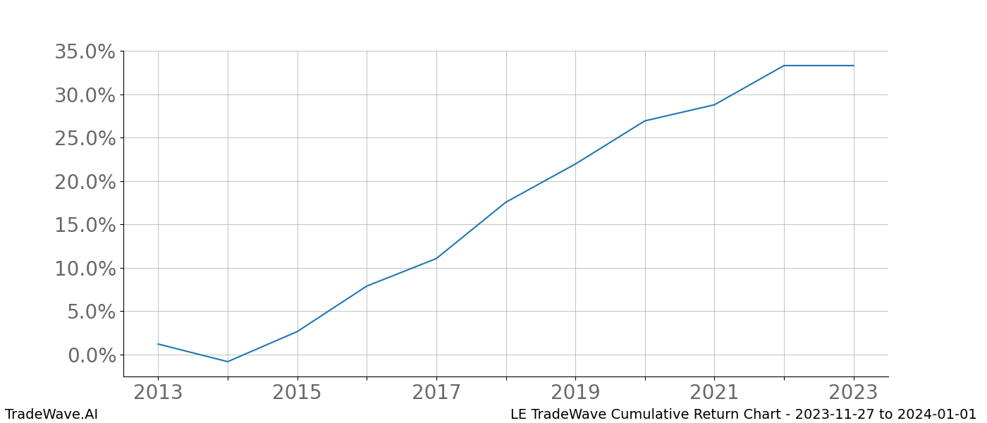 Cumulative chart LE for date range: 2023-11-27 to 2024-01-01 - this chart shows the cumulative return of the TradeWave opportunity date range for LE when bought on 2023-11-27 and sold on 2024-01-01 - this percent chart shows the capital growth for the date range over the past 10 years 