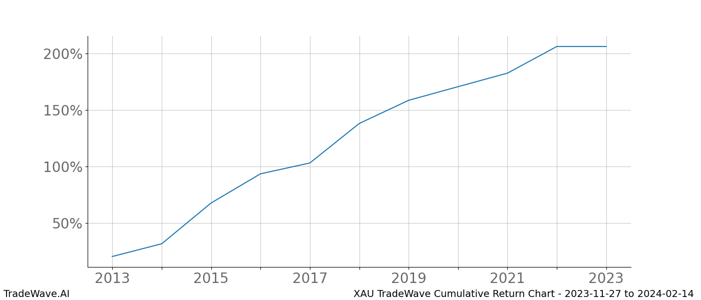 Cumulative chart XAU for date range: 2023-11-27 to 2024-02-14 - this chart shows the cumulative return of the TradeWave opportunity date range for XAU when bought on 2023-11-27 and sold on 2024-02-14 - this percent chart shows the capital growth for the date range over the past 10 years 