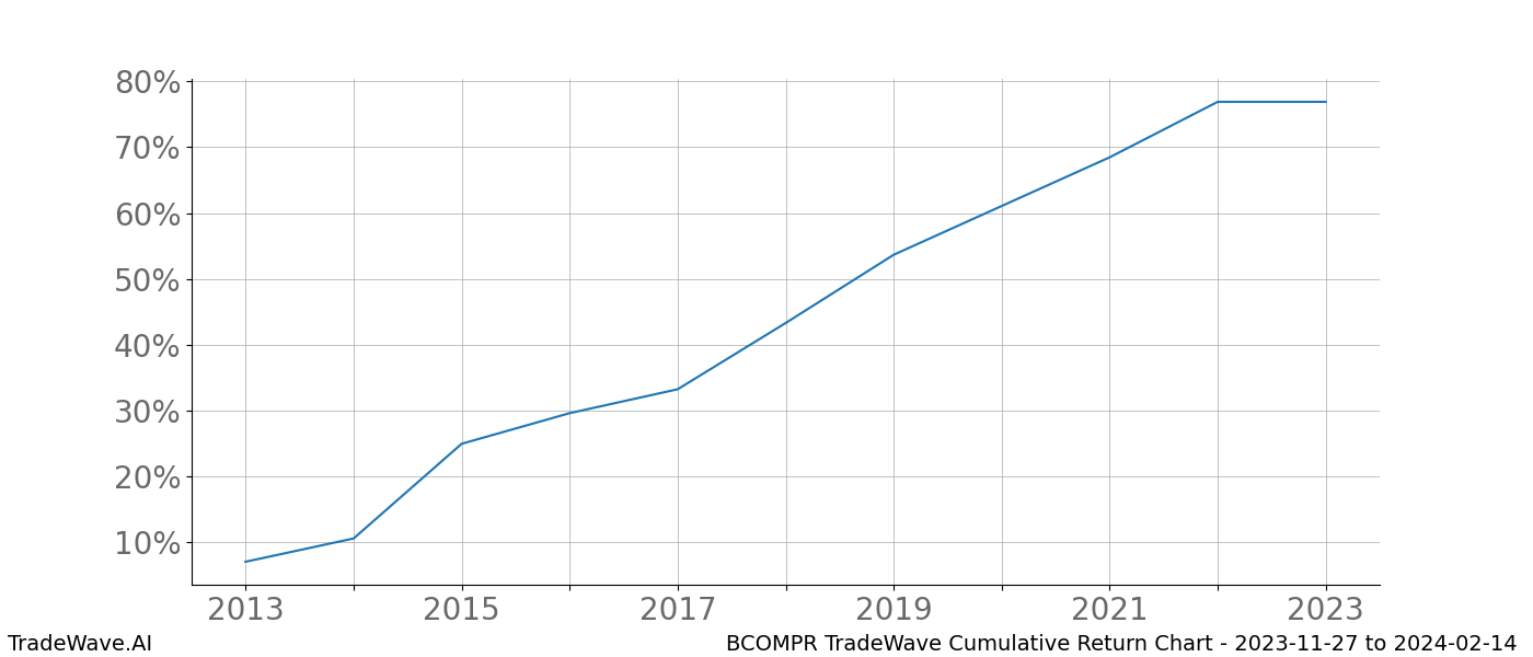 Cumulative chart BCOMPR for date range: 2023-11-27 to 2024-02-14 - this chart shows the cumulative return of the TradeWave opportunity date range for BCOMPR when bought on 2023-11-27 and sold on 2024-02-14 - this percent chart shows the capital growth for the date range over the past 10 years 