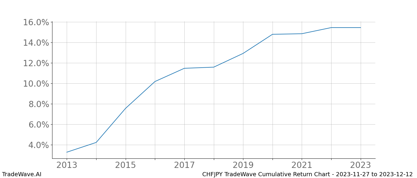 Cumulative chart CHFJPY for date range: 2023-11-27 to 2023-12-12 - this chart shows the cumulative return of the TradeWave opportunity date range for CHFJPY when bought on 2023-11-27 and sold on 2023-12-12 - this percent chart shows the capital growth for the date range over the past 10 years 