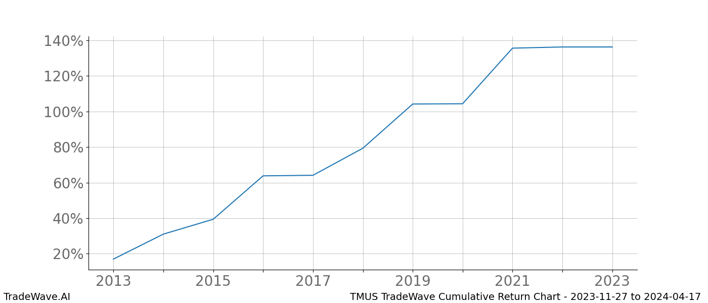 Cumulative chart TMUS for date range: 2023-11-27 to 2024-04-17 - this chart shows the cumulative return of the TradeWave opportunity date range for TMUS when bought on 2023-11-27 and sold on 2024-04-17 - this percent chart shows the capital growth for the date range over the past 10 years 