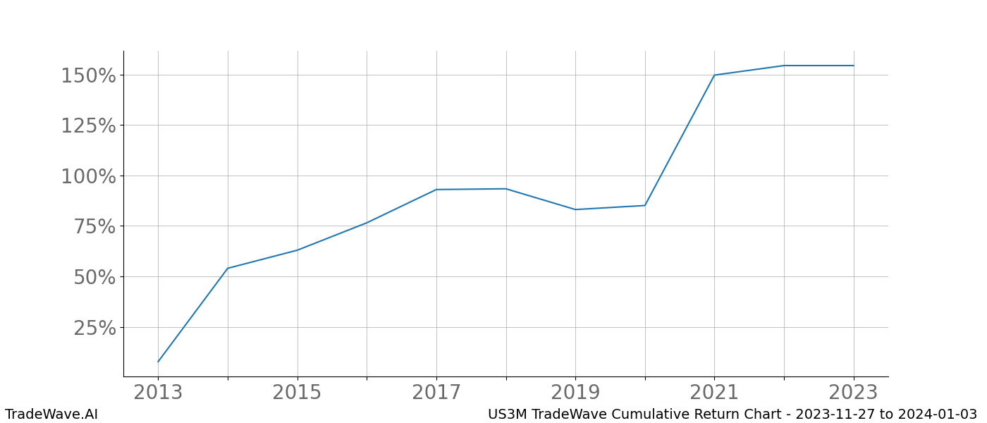 Cumulative chart US3M for date range: 2023-11-27 to 2024-01-03 - this chart shows the cumulative return of the TradeWave opportunity date range for US3M when bought on 2023-11-27 and sold on 2024-01-03 - this percent chart shows the capital growth for the date range over the past 10 years 