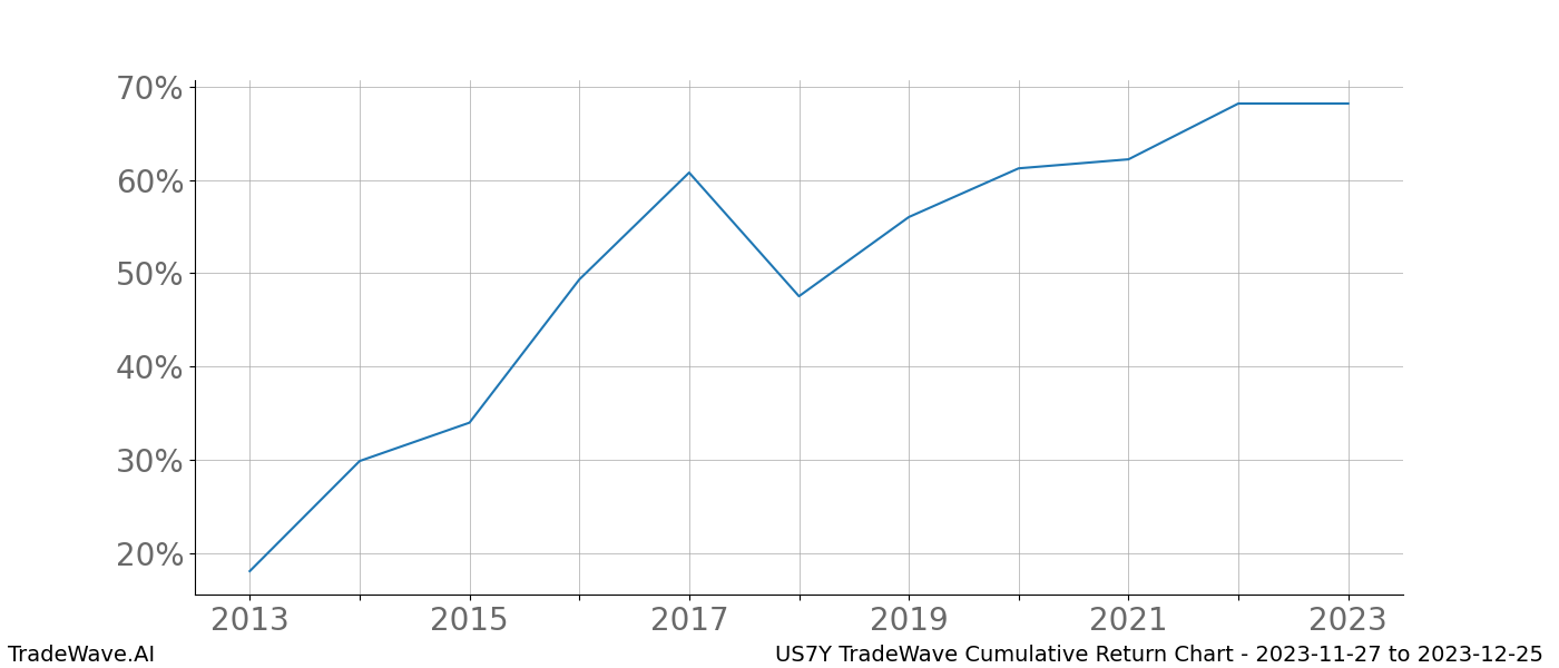 Cumulative chart US7Y for date range: 2023-11-27 to 2023-12-25 - this chart shows the cumulative return of the TradeWave opportunity date range for US7Y when bought on 2023-11-27 and sold on 2023-12-25 - this percent chart shows the capital growth for the date range over the past 10 years 