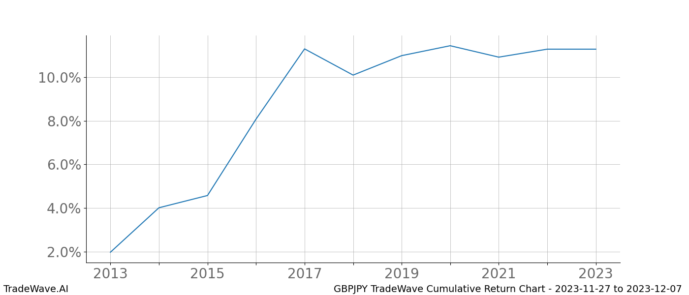 Cumulative chart GBPJPY for date range: 2023-11-27 to 2023-12-07 - this chart shows the cumulative return of the TradeWave opportunity date range for GBPJPY when bought on 2023-11-27 and sold on 2023-12-07 - this percent chart shows the capital growth for the date range over the past 10 years 