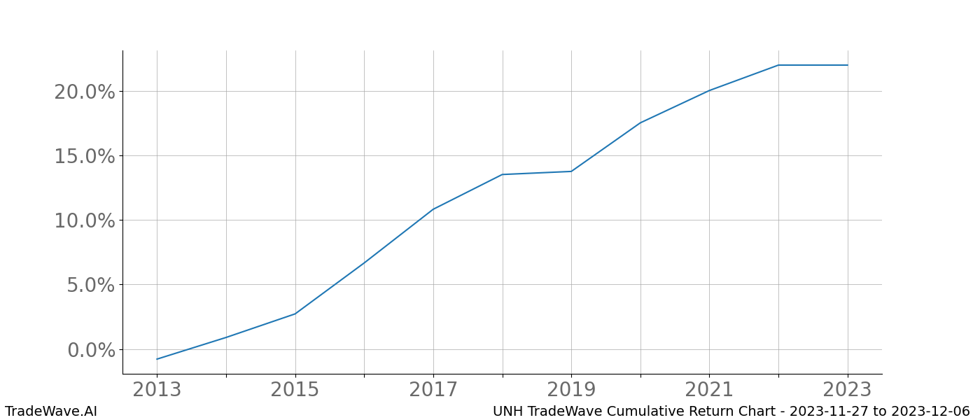 Cumulative chart UNH for date range: 2023-11-27 to 2023-12-06 - this chart shows the cumulative return of the TradeWave opportunity date range for UNH when bought on 2023-11-27 and sold on 2023-12-06 - this percent chart shows the capital growth for the date range over the past 10 years 