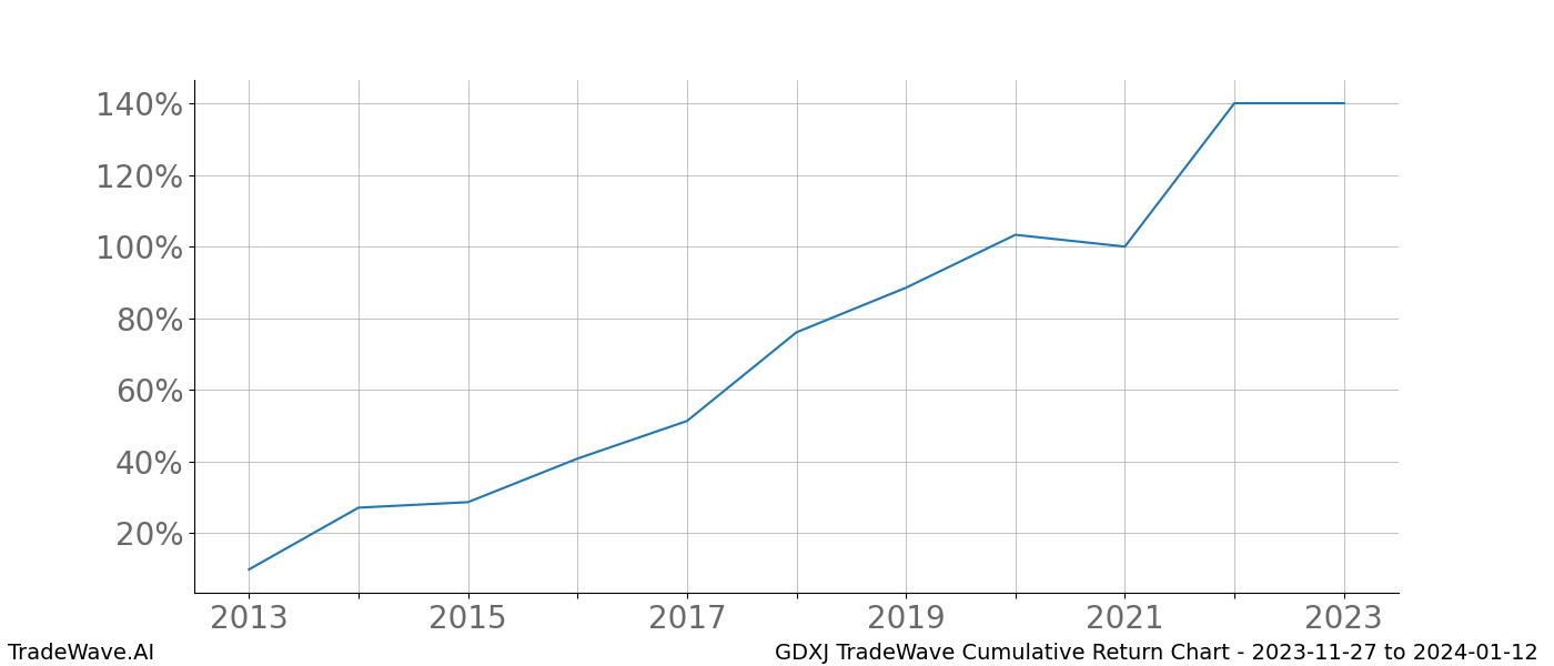 Cumulative chart GDXJ for date range: 2023-11-27 to 2024-01-12 - this chart shows the cumulative return of the TradeWave opportunity date range for GDXJ when bought on 2023-11-27 and sold on 2024-01-12 - this percent chart shows the capital growth for the date range over the past 10 years 