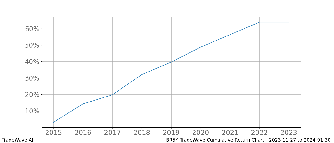 Cumulative chart BR5Y for date range: 2023-11-27 to 2024-01-30 - this chart shows the cumulative return of the TradeWave opportunity date range for BR5Y when bought on 2023-11-27 and sold on 2024-01-30 - this percent chart shows the capital growth for the date range over the past 8 years 