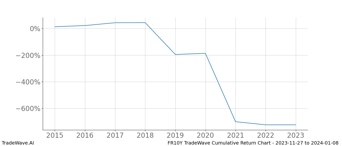 Cumulative chart FR10Y for date range: 2023-11-27 to 2024-01-08 - this chart shows the cumulative return of the TradeWave opportunity date range for FR10Y when bought on 2023-11-27 and sold on 2024-01-08 - this percent chart shows the capital growth for the date range over the past 8 years 