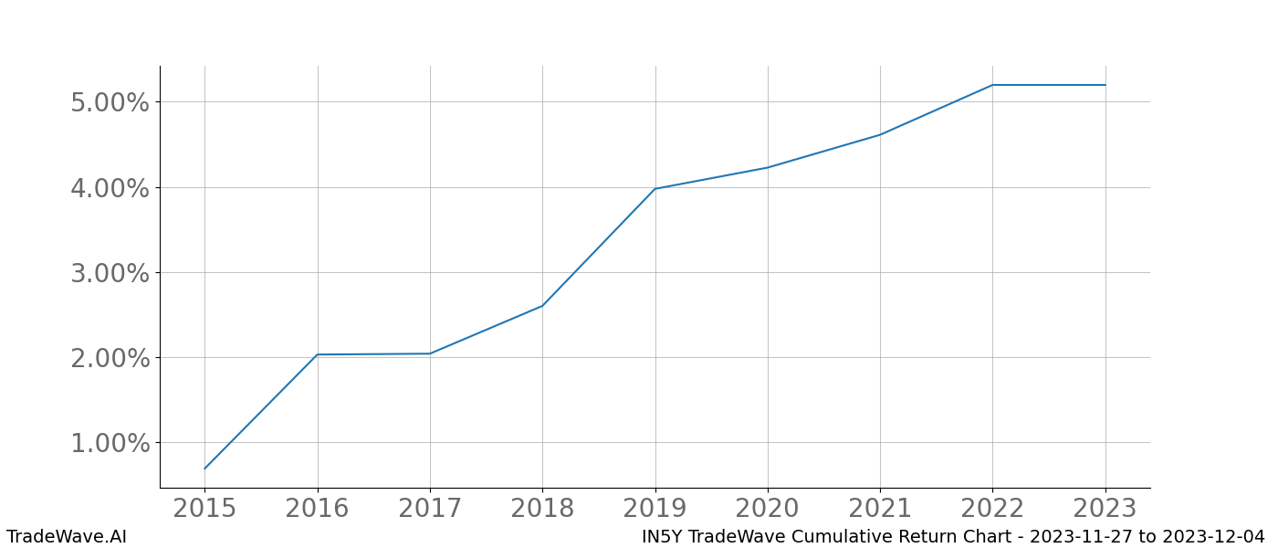 Cumulative chart IN5Y for date range: 2023-11-27 to 2023-12-04 - this chart shows the cumulative return of the TradeWave opportunity date range for IN5Y when bought on 2023-11-27 and sold on 2023-12-04 - this percent chart shows the capital growth for the date range over the past 8 years 